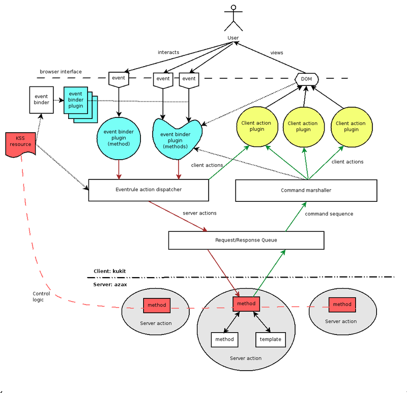 KSS architecture